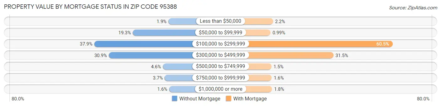 Property Value by Mortgage Status in Zip Code 95388