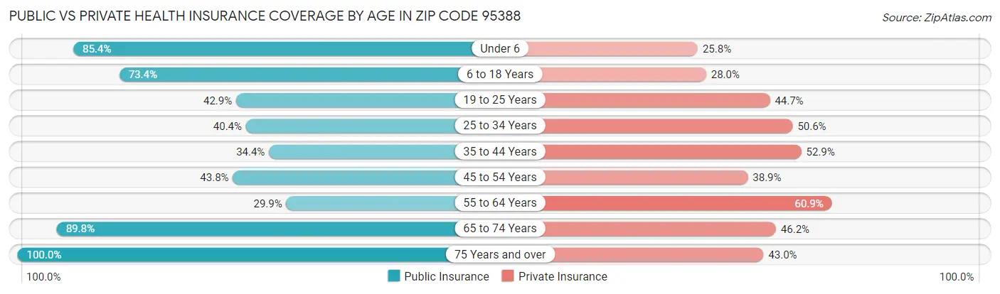 Public vs Private Health Insurance Coverage by Age in Zip Code 95388