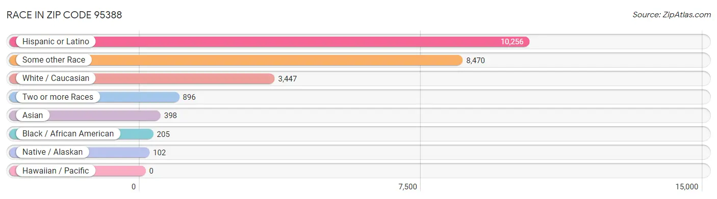 Race in Zip Code 95388