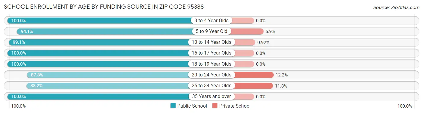 School Enrollment by Age by Funding Source in Zip Code 95388
