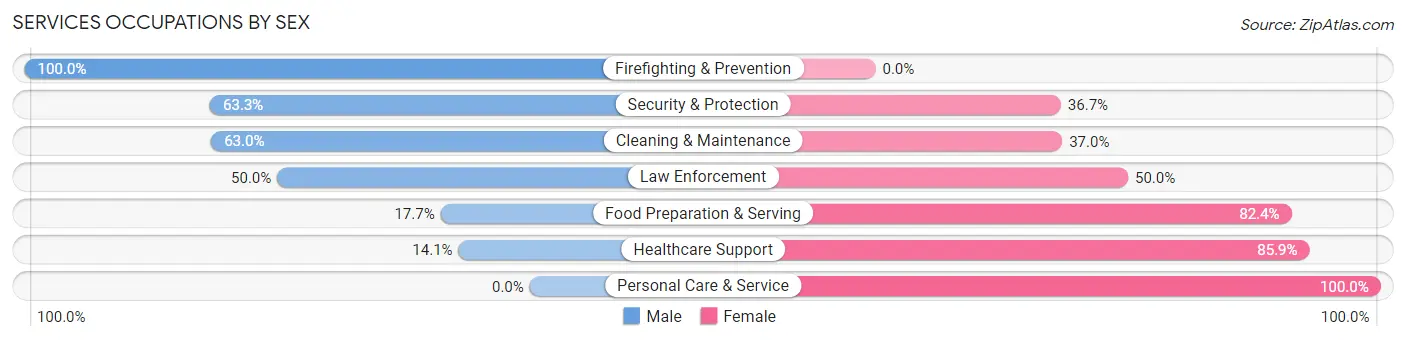 Services Occupations by Sex in Zip Code 95388
