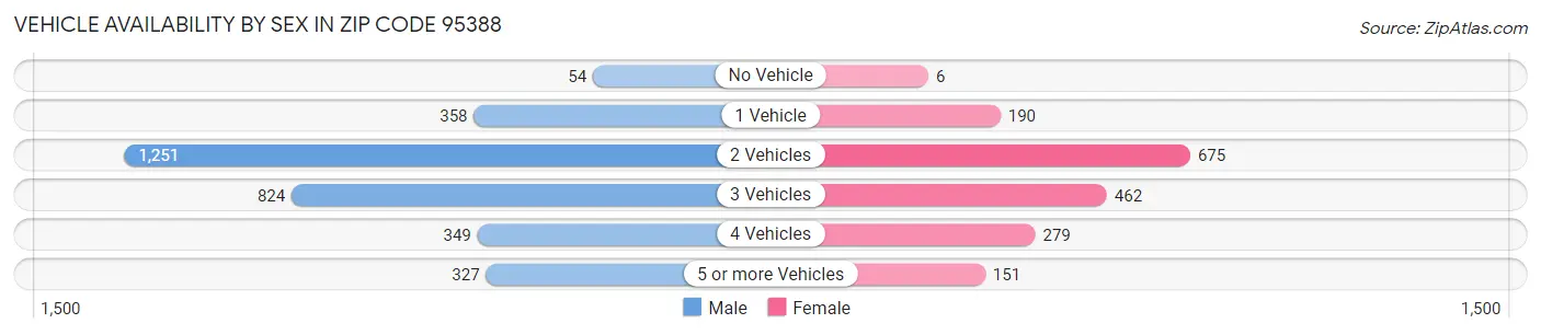 Vehicle Availability by Sex in Zip Code 95388