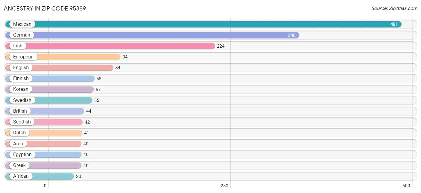 Ancestry in Zip Code 95389