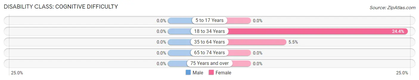 Disability in Zip Code 95389: <span>Cognitive Difficulty</span>