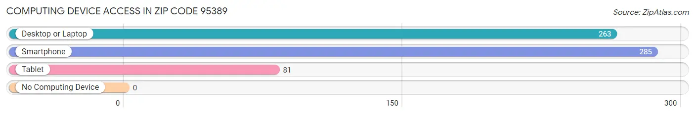 Computing Device Access in Zip Code 95389