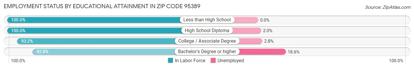 Employment Status by Educational Attainment in Zip Code 95389