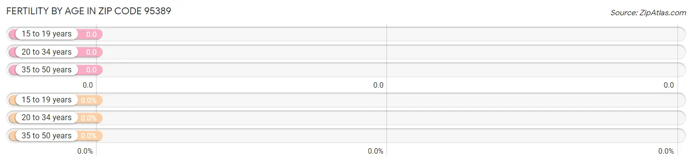 Female Fertility by Age in Zip Code 95389