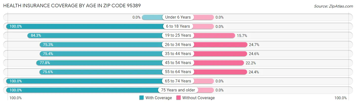 Health Insurance Coverage by Age in Zip Code 95389