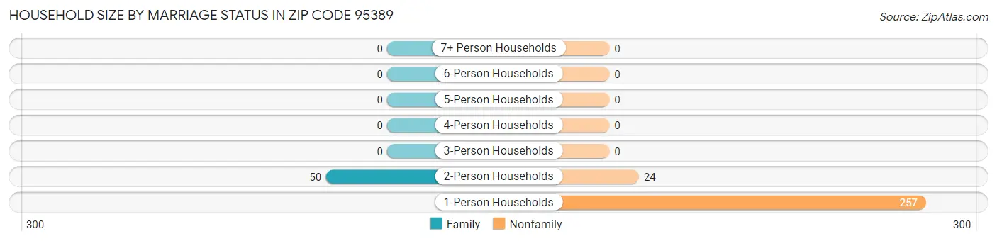 Household Size by Marriage Status in Zip Code 95389