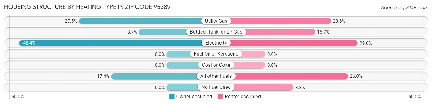 Housing Structure by Heating Type in Zip Code 95389