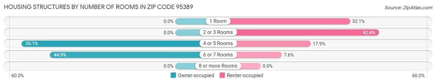 Housing Structures by Number of Rooms in Zip Code 95389