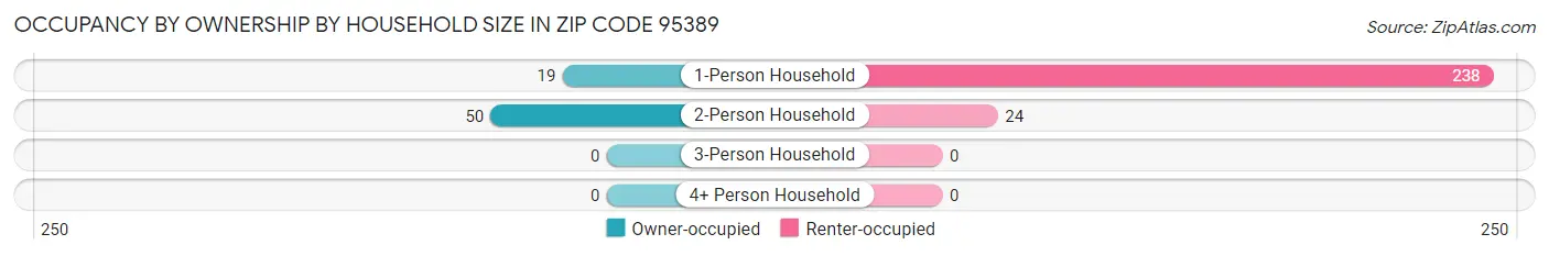 Occupancy by Ownership by Household Size in Zip Code 95389