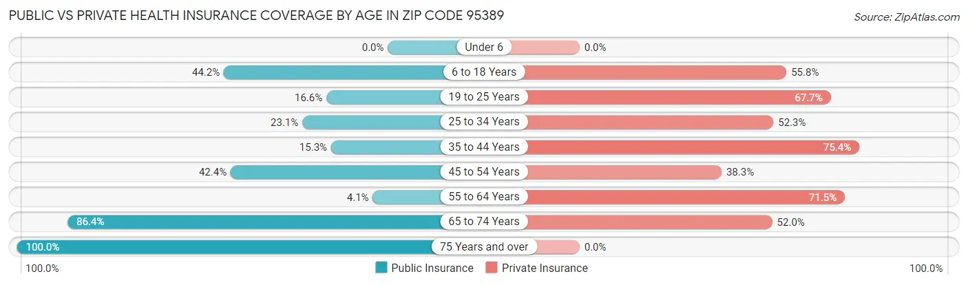 Public vs Private Health Insurance Coverage by Age in Zip Code 95389