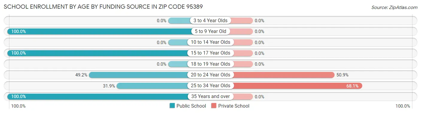 School Enrollment by Age by Funding Source in Zip Code 95389