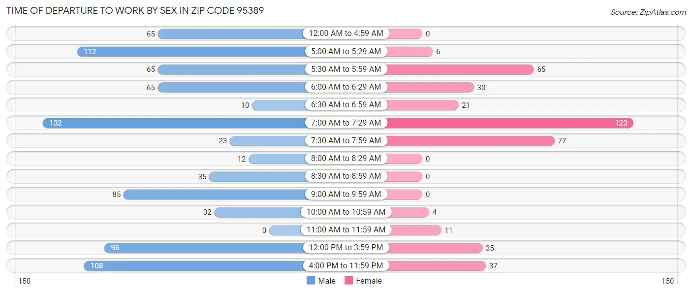 Time of Departure to Work by Sex in Zip Code 95389