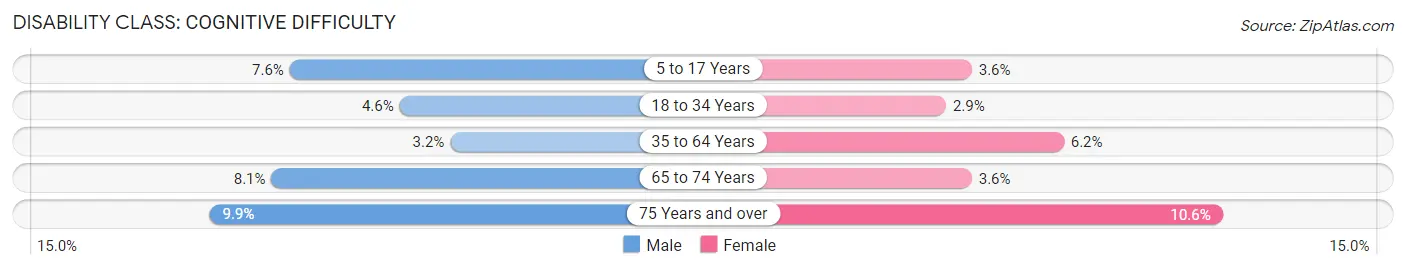 Disability in Zip Code 95401: <span>Cognitive Difficulty</span>