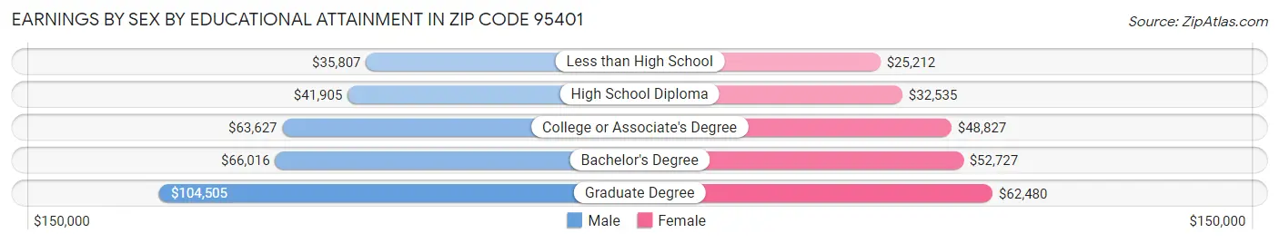 Earnings by Sex by Educational Attainment in Zip Code 95401
