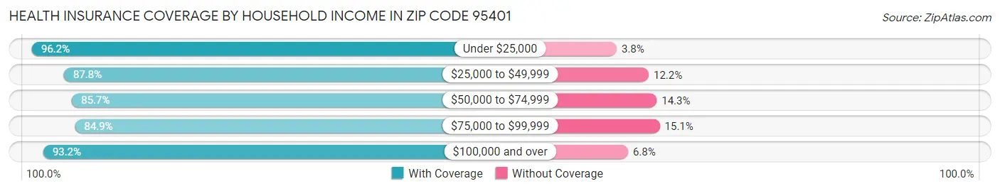 Health Insurance Coverage by Household Income in Zip Code 95401