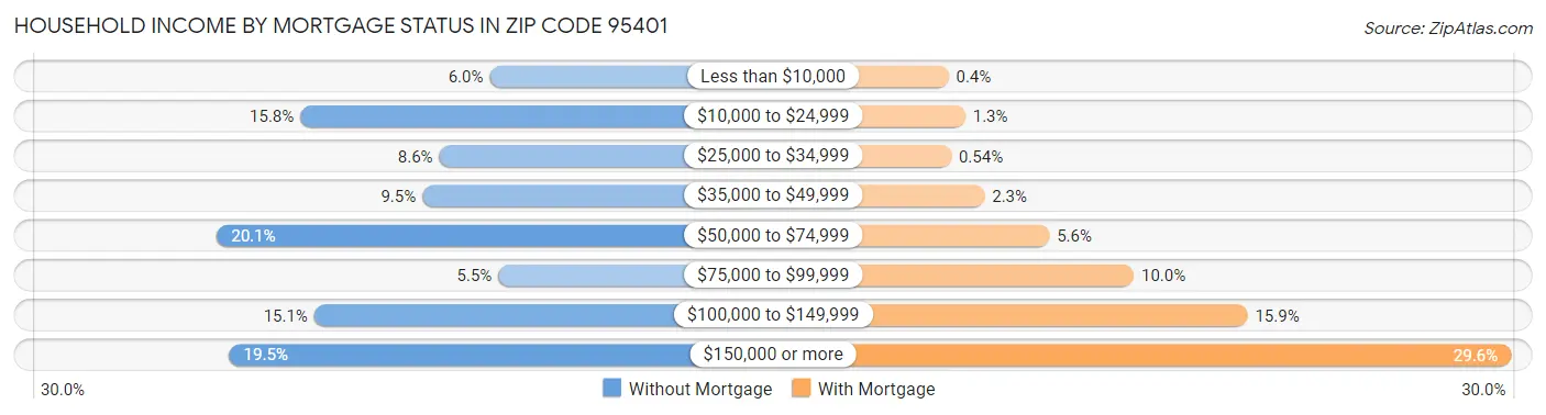 Household Income by Mortgage Status in Zip Code 95401