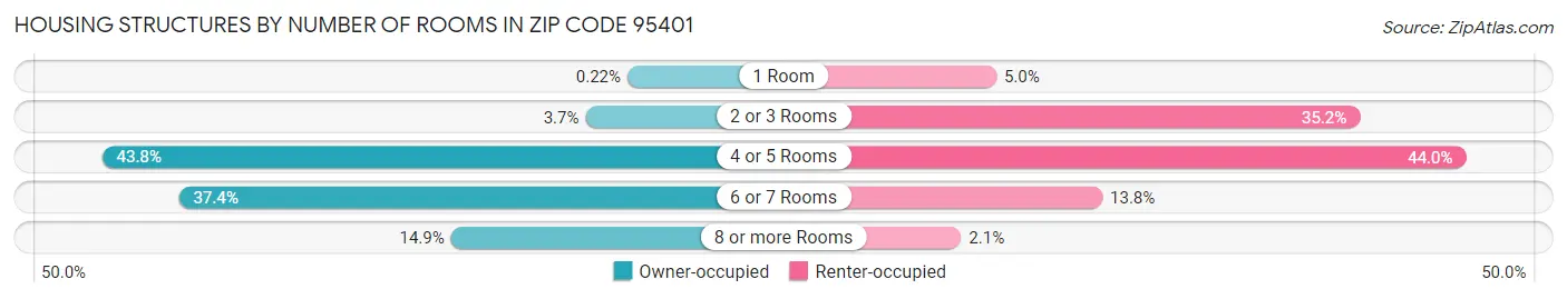 Housing Structures by Number of Rooms in Zip Code 95401