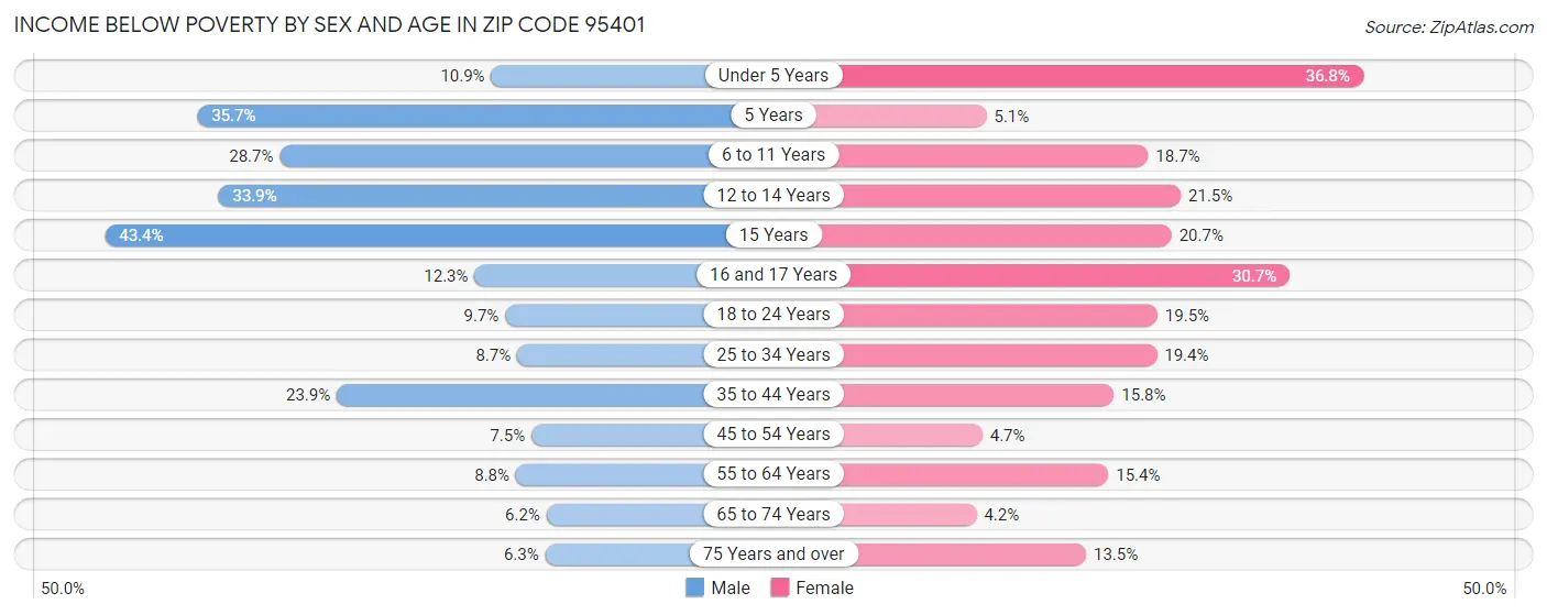 Income Below Poverty by Sex and Age in Zip Code 95401