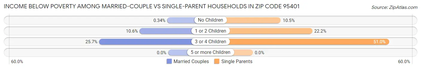 Income Below Poverty Among Married-Couple vs Single-Parent Households in Zip Code 95401