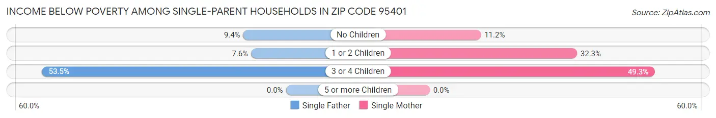 Income Below Poverty Among Single-Parent Households in Zip Code 95401