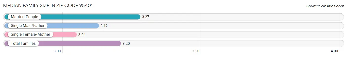 Median Family Size in Zip Code 95401