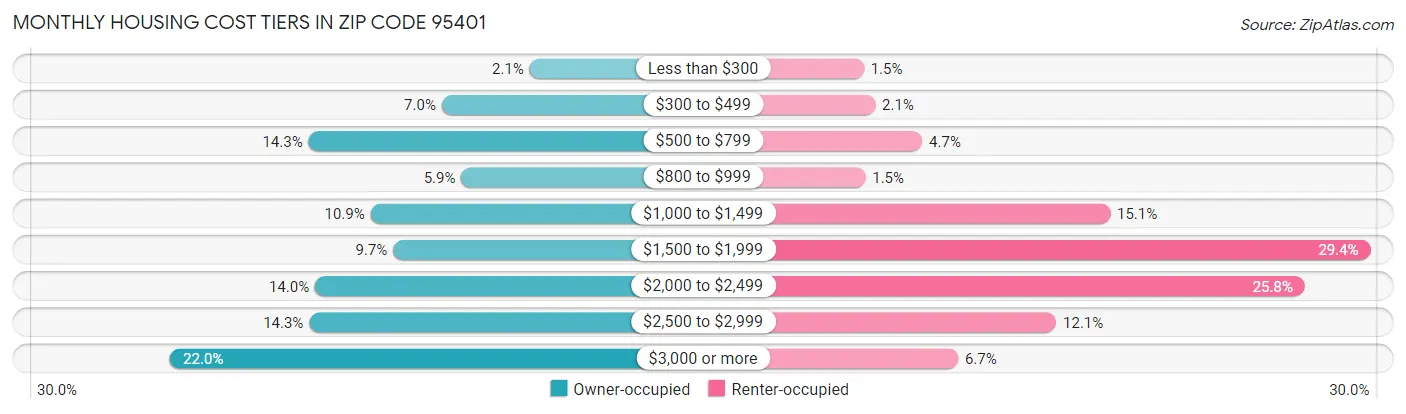 Monthly Housing Cost Tiers in Zip Code 95401