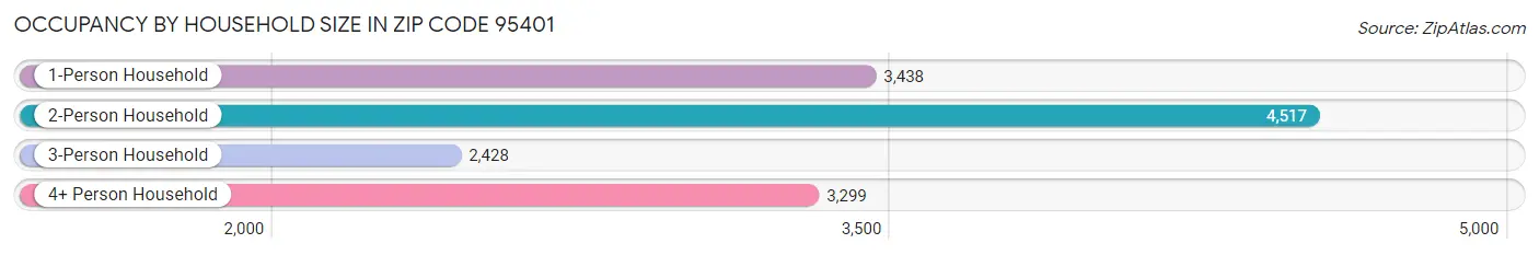 Occupancy by Household Size in Zip Code 95401