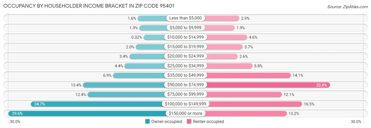 Occupancy by Householder Income Bracket in Zip Code 95401