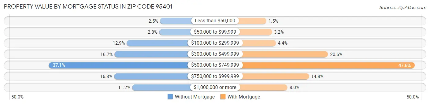 Property Value by Mortgage Status in Zip Code 95401