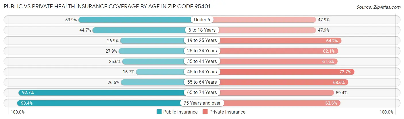 Public vs Private Health Insurance Coverage by Age in Zip Code 95401