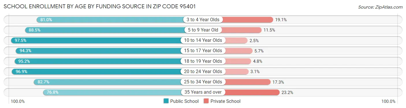 School Enrollment by Age by Funding Source in Zip Code 95401