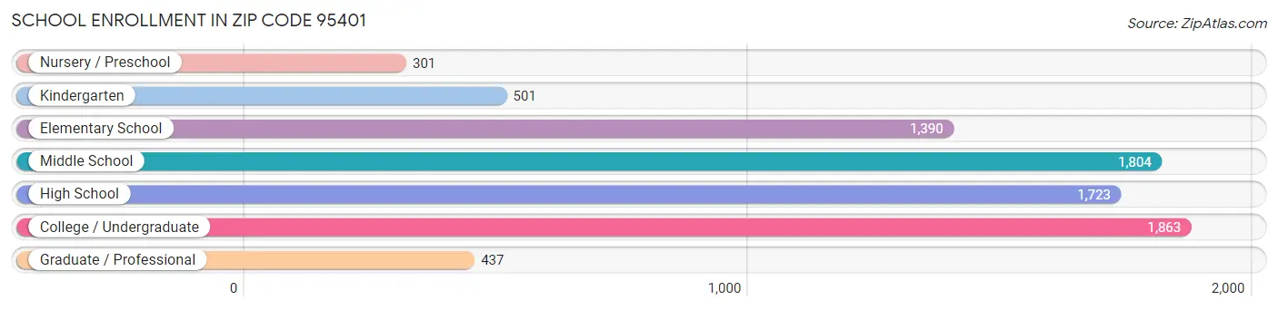 School Enrollment in Zip Code 95401