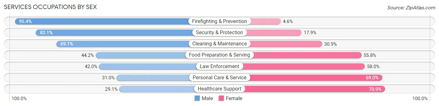Services Occupations by Sex in Zip Code 95401