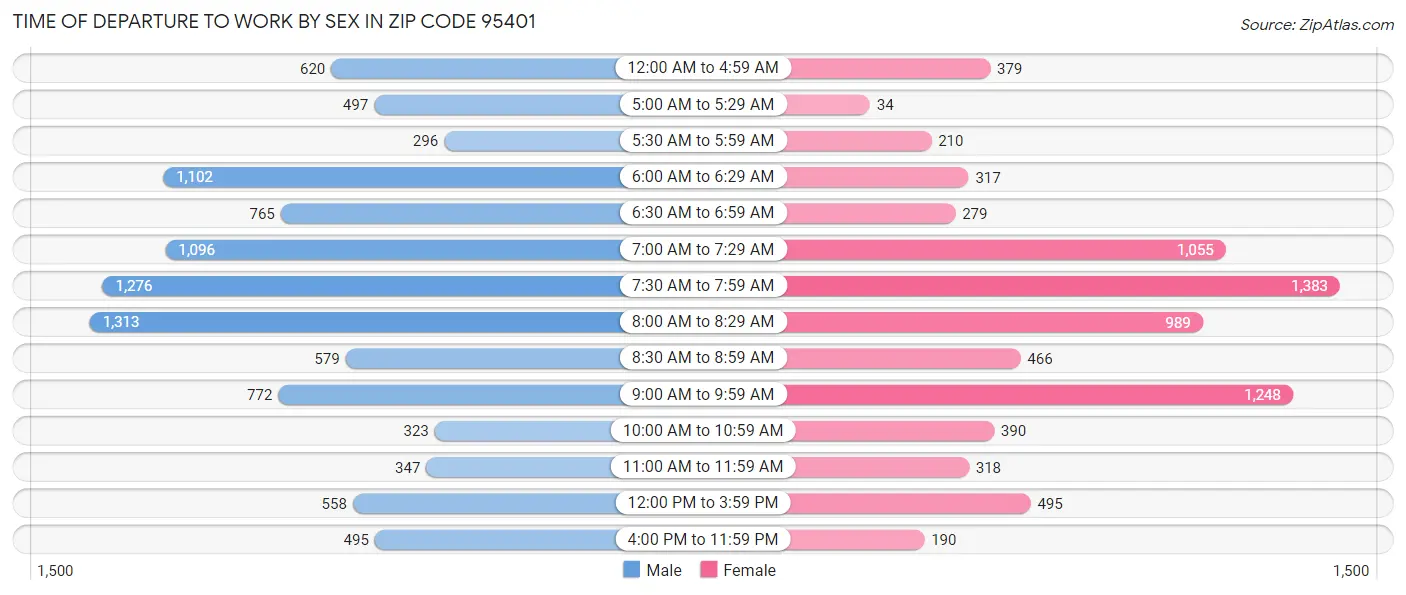 Time of Departure to Work by Sex in Zip Code 95401