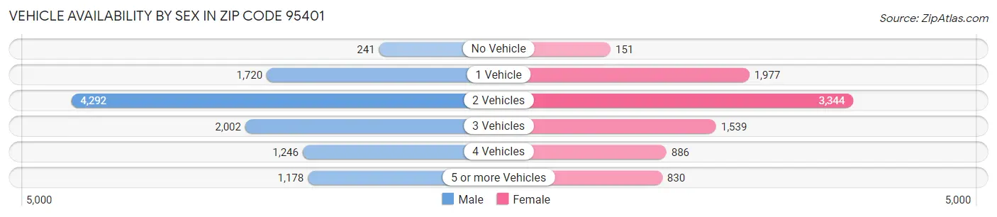 Vehicle Availability by Sex in Zip Code 95401