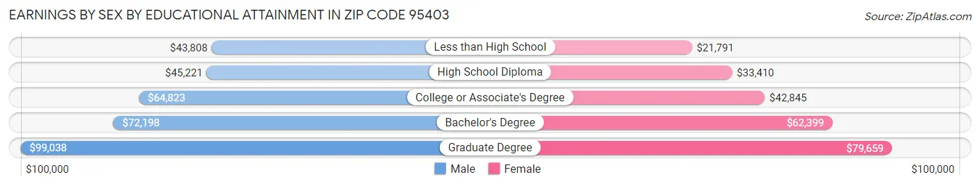 Earnings by Sex by Educational Attainment in Zip Code 95403