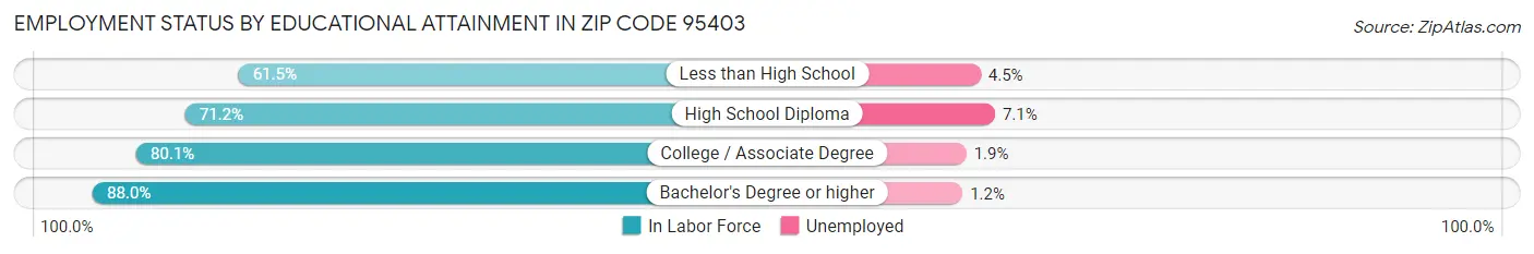 Employment Status by Educational Attainment in Zip Code 95403
