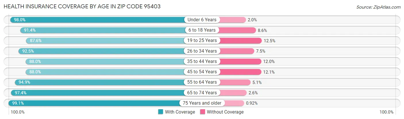 Health Insurance Coverage by Age in Zip Code 95403