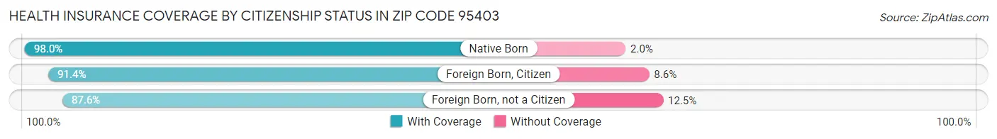 Health Insurance Coverage by Citizenship Status in Zip Code 95403