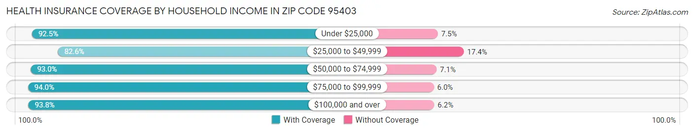 Health Insurance Coverage by Household Income in Zip Code 95403