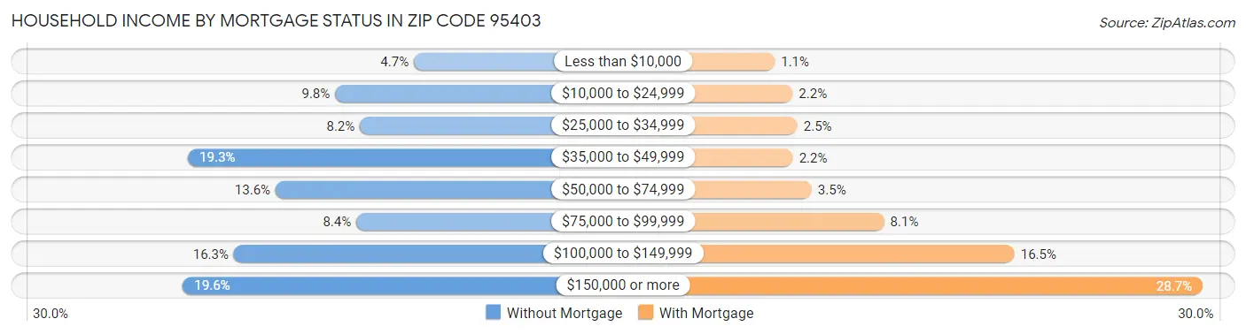 Household Income by Mortgage Status in Zip Code 95403