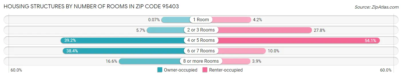 Housing Structures by Number of Rooms in Zip Code 95403