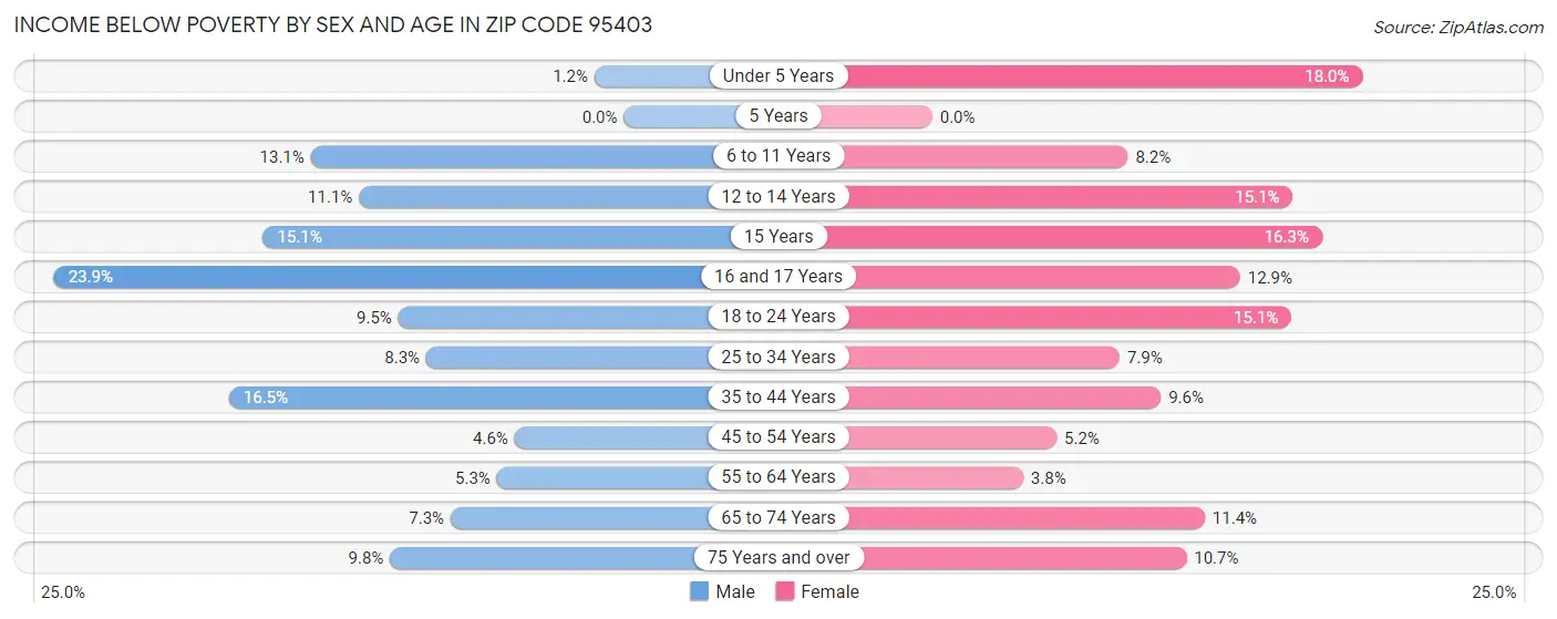 Income Below Poverty by Sex and Age in Zip Code 95403