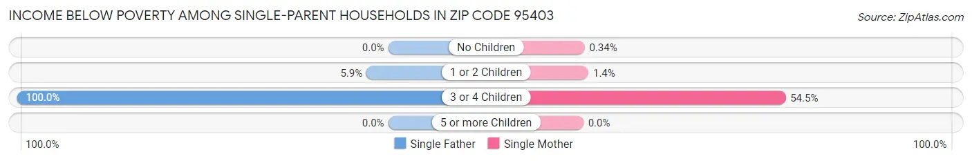 Income Below Poverty Among Single-Parent Households in Zip Code 95403