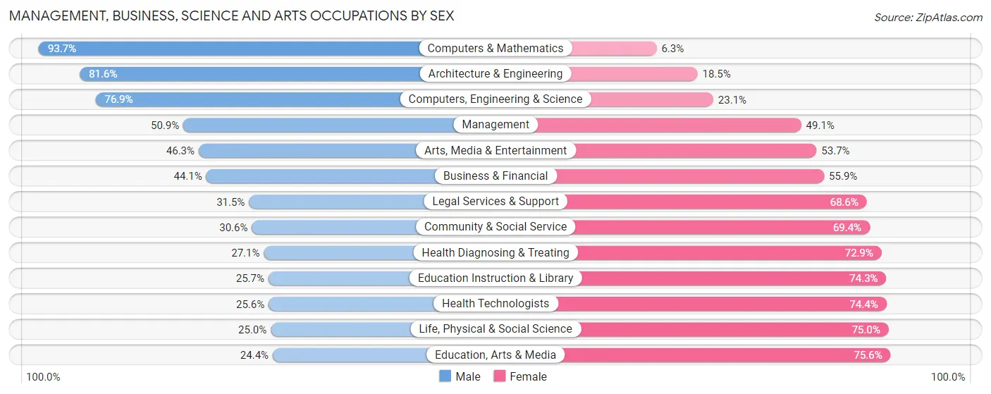 Management, Business, Science and Arts Occupations by Sex in Zip Code 95403