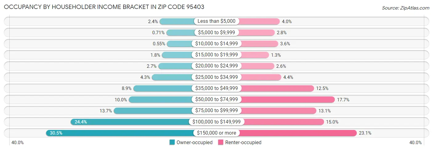 Occupancy by Householder Income Bracket in Zip Code 95403