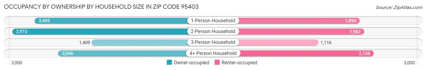 Occupancy by Ownership by Household Size in Zip Code 95403
